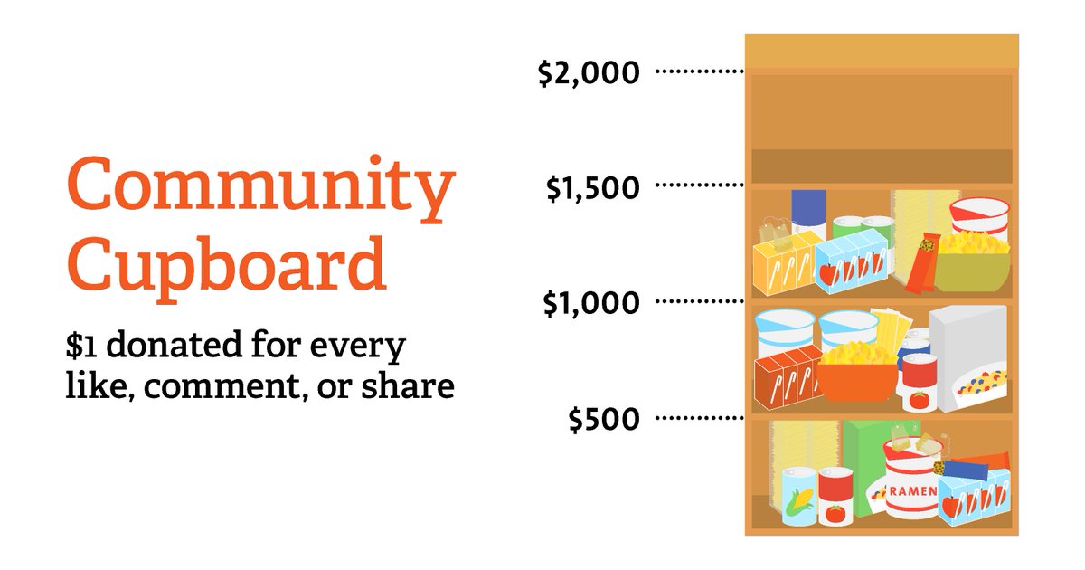 langaracollege's tweet photo. What a day! Thank you to everyone who joined us for #givingtuesday. With your help, @LangaraStudents will donate over $1,500 to the Community Cupboard. There's still a few more hours to go, let's reach our $2,000 goal. #LangaraGives #GivingTuesdayCA https://t.co/NIE58T802u