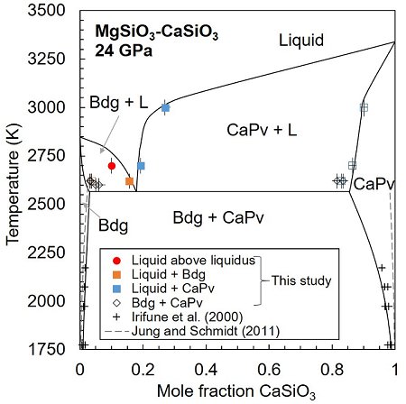 PEPS_JpGU's tweet photo. New article! #multianvil #thermodynamics
Melting phase relations in the MgSiO3–CaSiO3 system at 24 GPa
Ryuichi Nomura, Youmo Zhou and Tetsuo Irifune
https://t.co/jAU2IieVMa https://t.co/Ny16aX16BS
