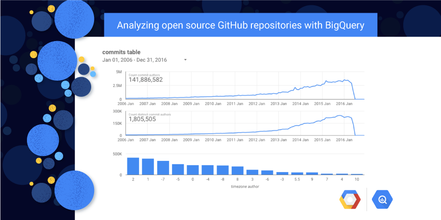 All the open source code in GitHub is now available in #BigQuery. Here's a resource guide from <a href="/felipehoffa/">Felipe Hoffa</a> to help you get started. Happy analyzing: medium.com/google-cloud/g…