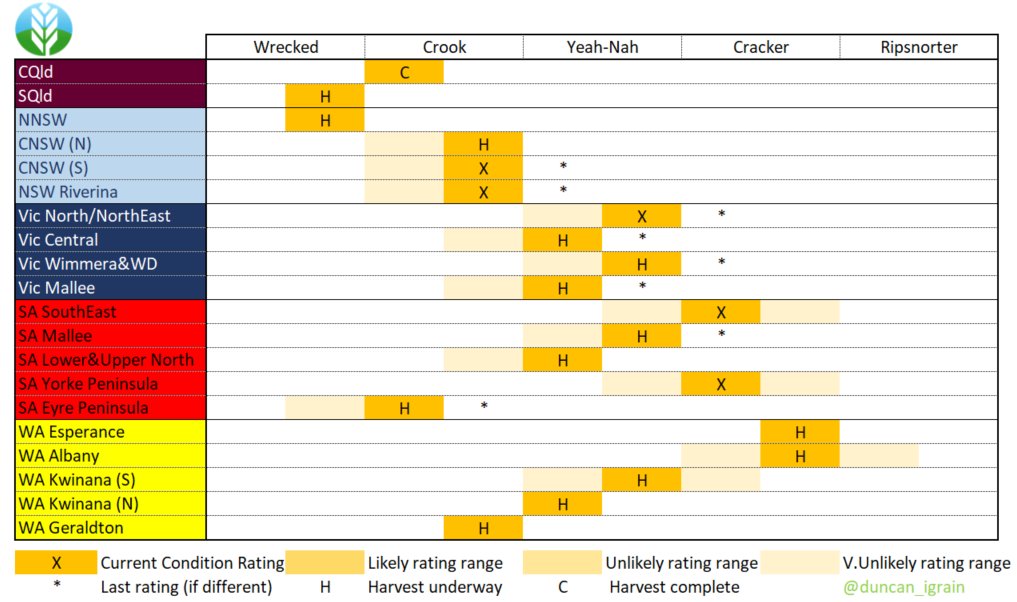 duncan_whittle's tweet photo. The @BetootaAdvocate might quip something like 'Climate Change Scientists Proclaim New Rainfall Phenomena Caused by the Greasing of Headers' but I'm not clever enough to do it right. #AusCropConditions drop on wet weather, except in WA, with big🌧️to come #wheat #barley #canola https://t.co/MEldArcRYU