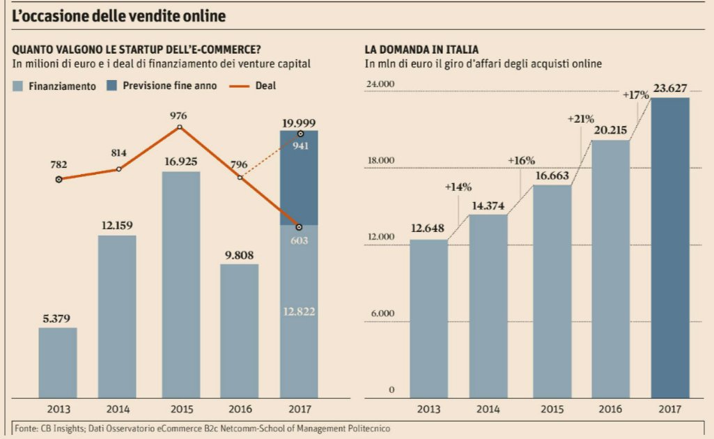 gabferrieri's tweet photo. L'occasione delle vendite online: tutti i dati su quanto valgono le #startup dell'#ecommerce e il valore della domanda in #Italia #innovazione #investimenti #business #community. https://t.co/pH3CfenIII