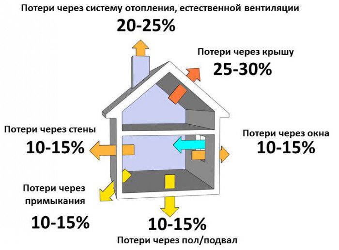 как посчитать тепловые потери