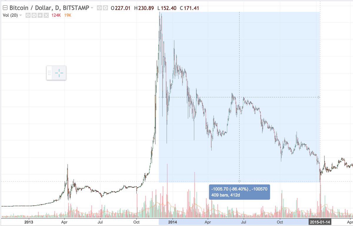JoshGen's tweet photo. And if you think bitcoin can't fall remember 2013-2014 when Bitcoin lost over 85% of its value https://t.co/ENbX5xmNNO