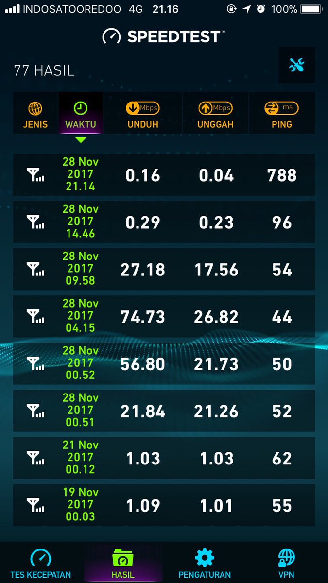 bounty237's tweet photo. @IndosatCare min jaringannya error mulu nih, masak bener nya cuma sehari doang 🙈🙈 https://t.co/us5VbAHoUy