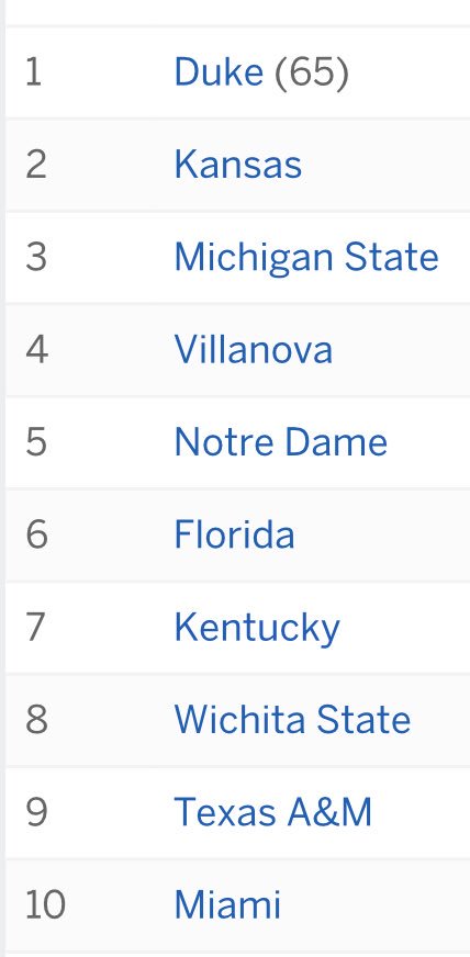 haydenhooper01's tweet image. 3 in the top 6 in Football and 3 in the top 10 in Basketball. SEC, Conference of the Year and we haven’t gotten to baseball yet 🔥🔥👀👀 #SECTakeover