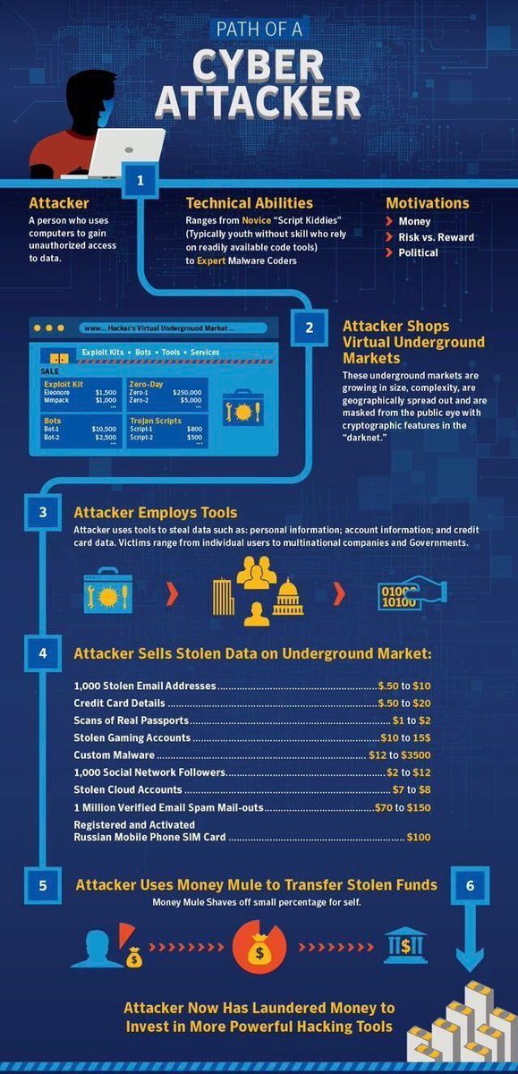 Fisher85M's tweet photo. Path of a #CyberAttack {Infographic}

#CyberSecurity #infosec #fintech #markets #databreach #Malware #socialmedia #blockchain #btc #darknet https://t.co/ske0cO4MJz