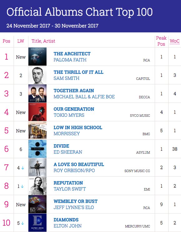 Top 10 Cd Chart