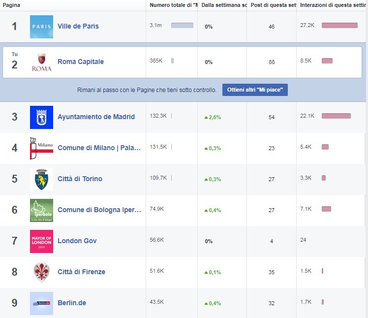 ComunicazionePA's tweet image. Non si sommano i cavoli con le pere. Confronto Facebook di seguaci e #interazioni, vero valore aggiunto di un account social media, tra le capitali europee e alcune città italiane robertodalessio.net/?p=1533