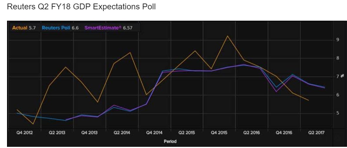 live99874's tweet photo. @szarabi @nipfp_org_in @Radhikaskp #TheRealNumber Q2 FY18 #GDP Expectations. #ReutersPoll

@szarabi @BTVI @nipfp_org_in @Radhikaskp #AmeySapre #PramodSinha

#LIVE https://t.co/cRN0uQ7kqT https://t.co/veUp1phgtx