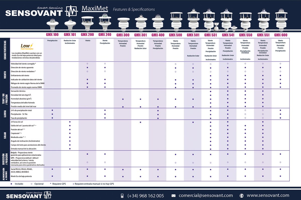 Actualización de la nueva gama de modelos de Estaciones Meteorologicas Profesionales Compactas MaxiMet