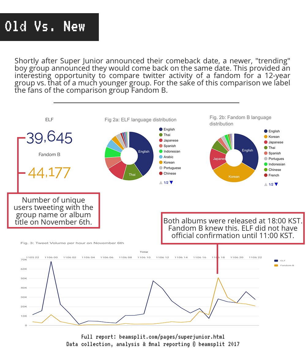 beamsplit's tweet photo. What does it look like when a pop group releases an album? 41 days &amp; 2 million tweets later, here's one picture → https://t.co/9AmdZZ2nRd
#bigdata #dataviz #python #gephi #tableau #data #dataanalytics #kpop #superjunior https://t.co/GmMhtU13ML