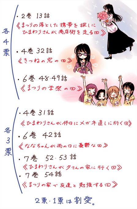 ブログで「ひまわりさんの中で好きな回はありますか」と質問した結果、複数回答あった回をご紹介。なんとなくひまわりさん周り(先代、兄、あやめなど)よりまつり周り(まつりの友達が出る話)を好きな回に上げてくれる人が多いのかな
と思いました。回答して下さった方ありがとうございました! 