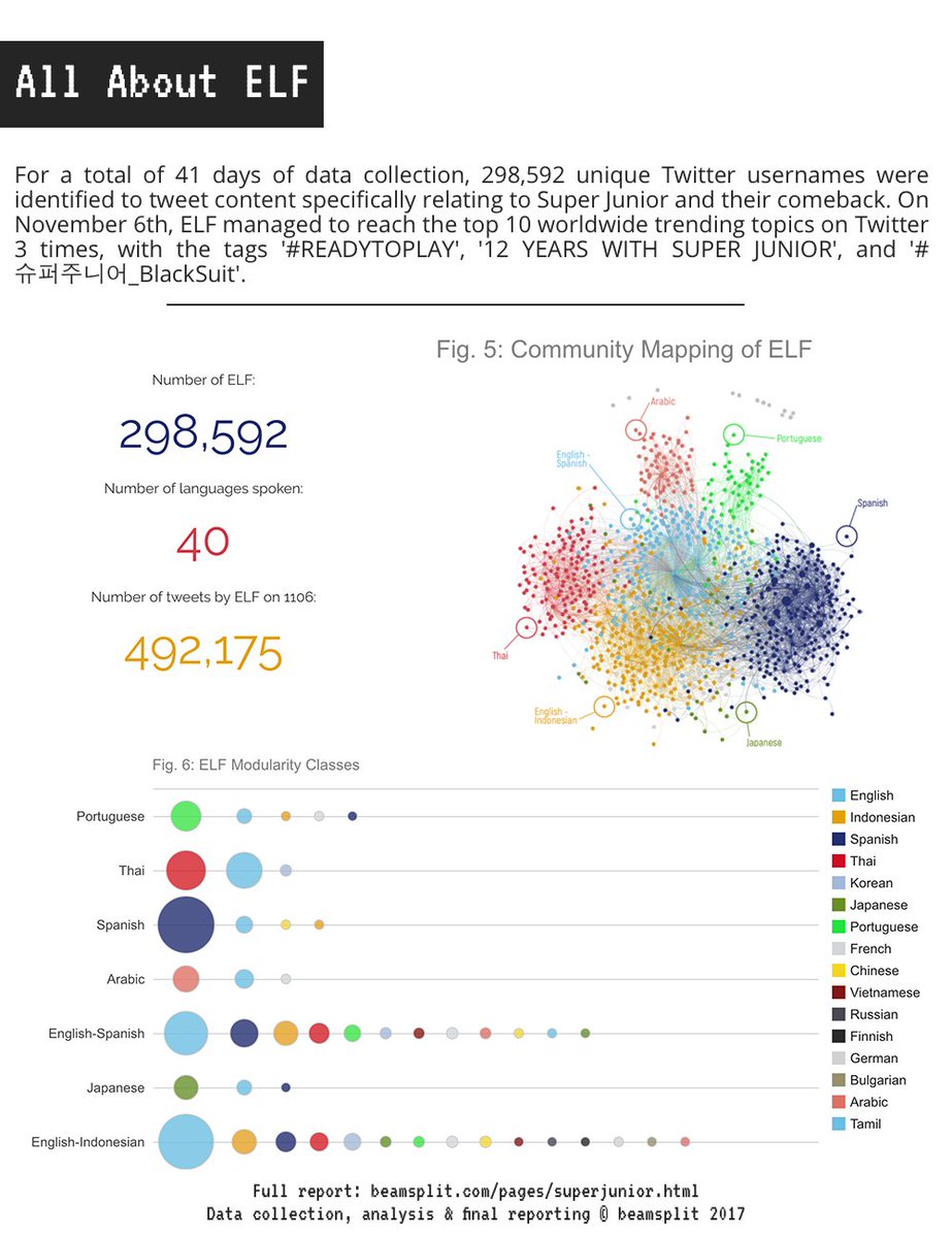 beamsplit's tweet photo. What does it look like when a pop group releases an album? 41 days &amp; 2 million tweets later, here's one picture → https://t.co/9AmdZZ2nRd
#bigdata #dataviz #python #gephi #tableau #data #dataanalytics #kpop #superjunior https://t.co/GmMhtU13ML