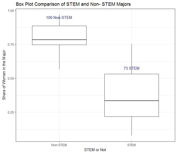 Amyqin95's tweet photo. Watching the VS fashion show and my friend told me @karliekloss is a computer programmer. We need more women like her in STEM!
I found that STEM majors have significantly smaller share of female students with the 538 datadet here https://t.co/5fvfv4Imr0. A simple visualization: https://t.co/xYzUMKzcsr