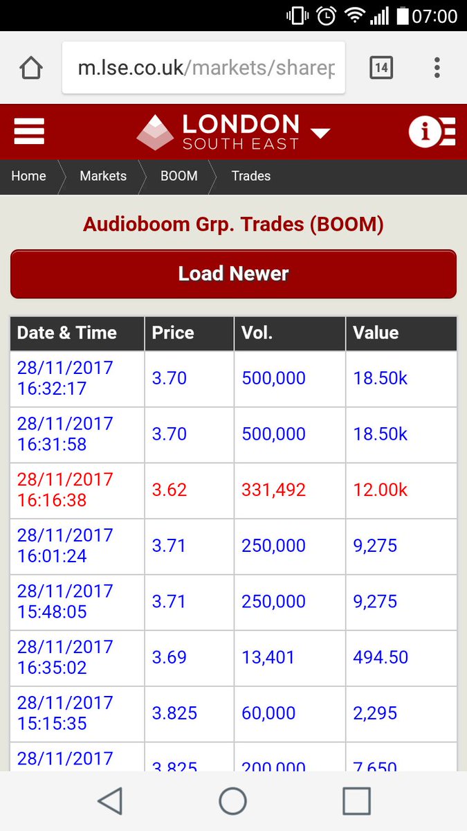 MattBofStoke's tweet photo. Looks like Mr 500k buyer can't get any below 3.5p anymore so is buying regardless. #heknowssomething https://t.co/6iqaBq75Lb
