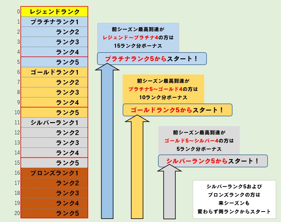 ドラゴンクエストライバルズ エース公式 なお新シーズンスタート時にランクが上がった状態でスタートした場合 通り過ぎた分の 最高 ランク到達報酬 はありませんが 今期が終了した際の シーズン報酬 は当然上位ランクほど豪華に設定されています ぜひ