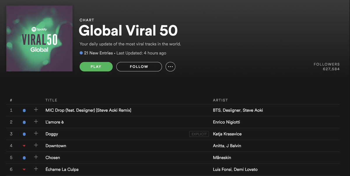 ✅ World Domination. 
#ARMY #MicDropOnSpotify #MICDROPREMIX