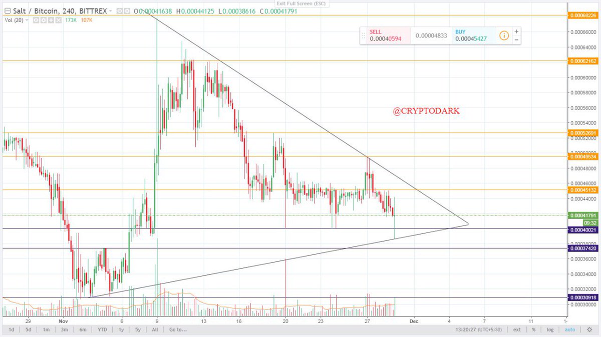 LOrd0fCryptO's tweet photo. $SALT Looks Similar to $ADA !!! Bought some @39000
#SALT #ALT #CRYPTO #BITTREX https://t.co/IlTovVmGJo