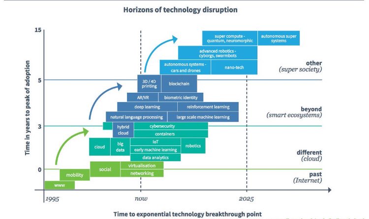 TravelLensIrfan's tweet photo. Advancing #technologies passing through linear, towards exponential breakthrough by 2025. #AI #Robotics #Blockchain #AR #VR #BigData #Smartdata #IoT #Cloud #3Dprinting MT #TechHub #TechHubBahrain #Hivetech #fintechHive #FintechBahrain #Bahrain #KSA #UAE #kuwait #Oman #Qatar #UK https://t.co/2ttHX00TXi