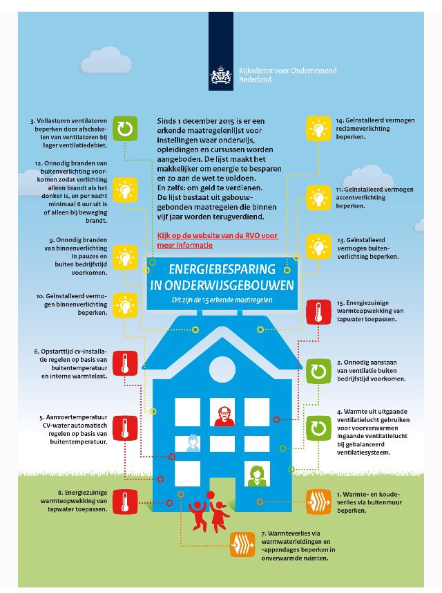 Toezichthouders van RUDZL en RUDLN hebben dit jaar 80 VO scholen in Limburg energie advies gegeven #wetmilieubeheer <a href="/GrDeal_Scholen/">Green Deal Scholen</a> @infomil <a href="/RVO_Duurzaam/">RVO Duurzaam</a>