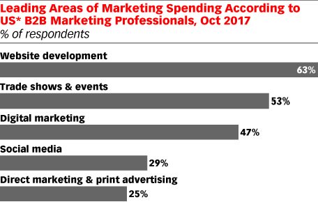 TreeO_Marketing's tweet photo. Interesting survey on #B2B #marketingspend emphasizing the importance of #digitalmarketing and #socialmedia as critical tools for #salesleadgeneration. How does your company compare?
https://t.co/77qsEnBDqI https://t.co/HaSAJCuxiM