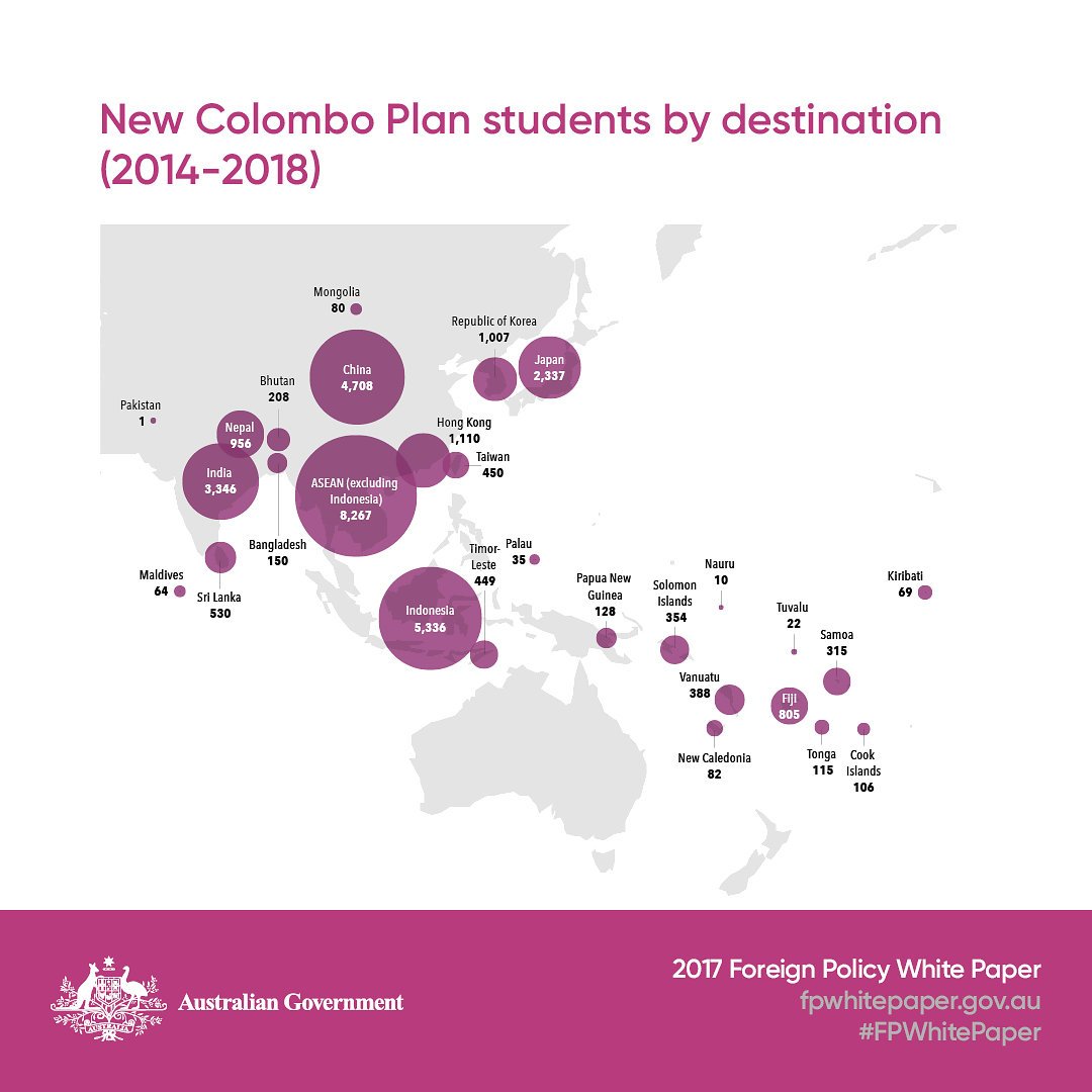 Indonesia is the most popular destination for Australian students under the @NewColomboPlan. By the end of next year, more than 5,000 🇦🇺 students will have been supported to study and undertake internships in Indonesia 🇮🇩. #FPWhitePaper