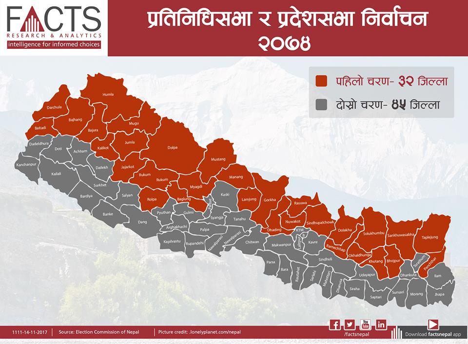 पहिलो चरणको निर्वाचन त भर्खरै सकियो, दोश्रो चरणको प्रतिनिधि सभा र प्रदेश सभाको निर्वाचन भने कता कता हुँदै छ त? Photo Credit: Facts Nepal #ElectionGuff #NepalVotes #NepalElection2074
