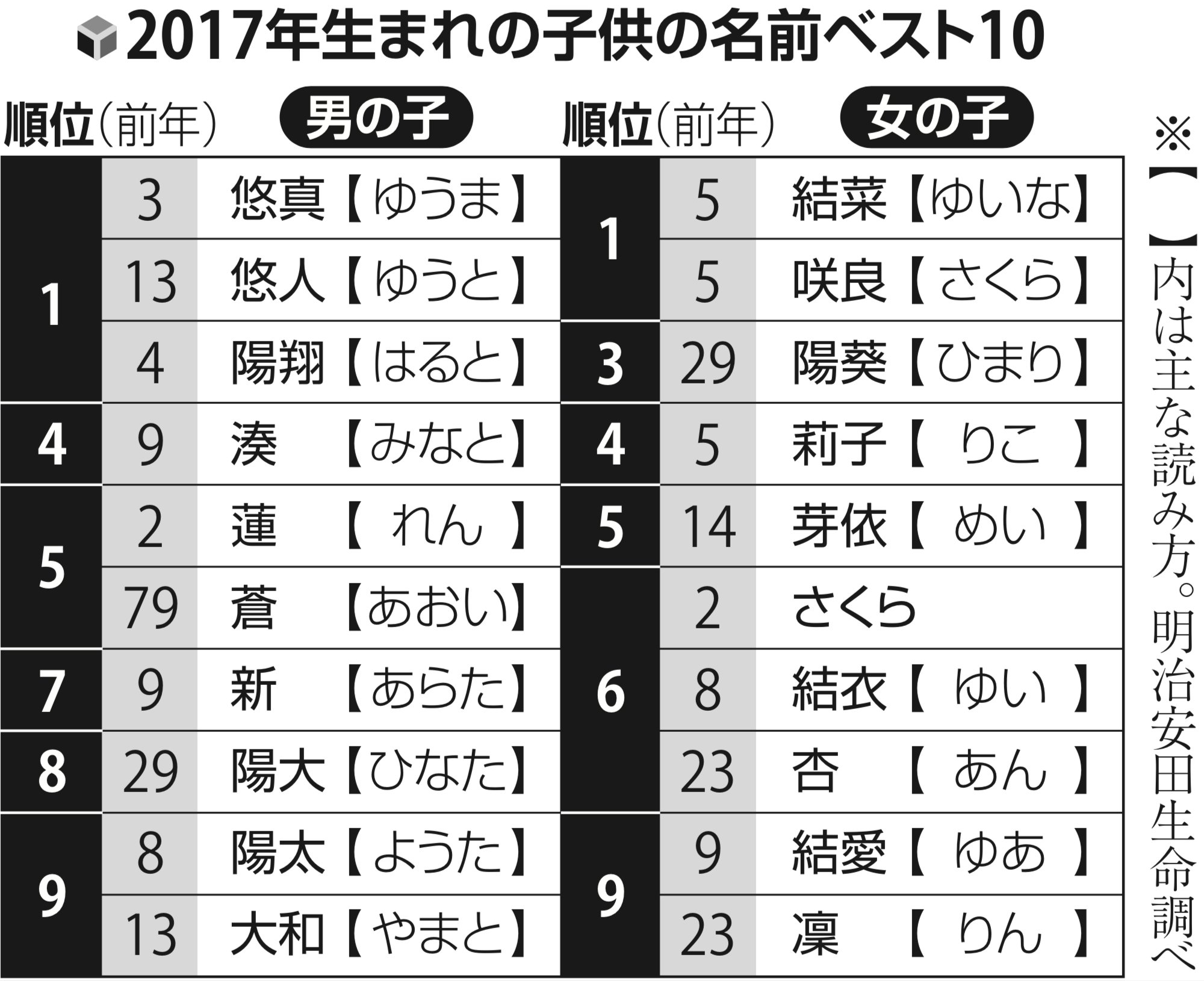 読売新聞オンライン Na Tviteru 男の子で 悠 を使った名前が人気 女の子では 植物にちなんだ漢字を使った名前 が人気を集めました 明治安田生命保険の赤ちゃんの名前の人気ランキングです 記事はこちら T Co 5ds3tixstx T Co Xpfs17ky2y Tviter