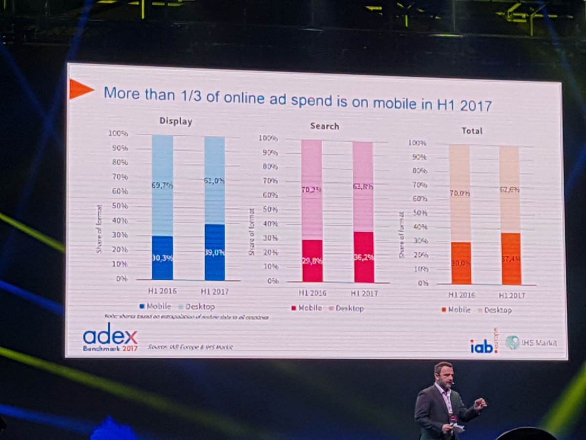 Inthera_Tweet's tweet photo. €22,5 mld il valore dell"#onlineadv in h1 2017. L'#Europa cresce grazie alla #display, soprattutto #video e #mobileadv. #iabforum #adex #IntheraIAB17 https://t.co/gt3cCKPNLK