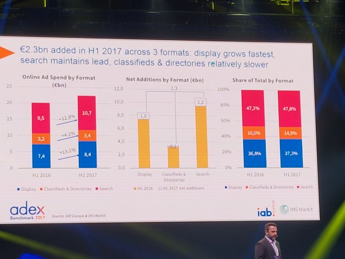 Inthera_Tweet's tweet photo. €22,5 mld il valore dell"#onlineadv in h1 2017. L'#Europa cresce grazie alla #display, soprattutto #video e #mobileadv. #iabforum #adex #IntheraIAB17 https://t.co/gt3cCKPNLK