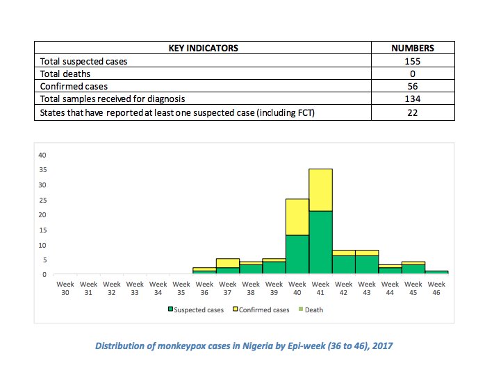 NCDC on Twitter: "The latest Situation Report, #sitrep, on ...