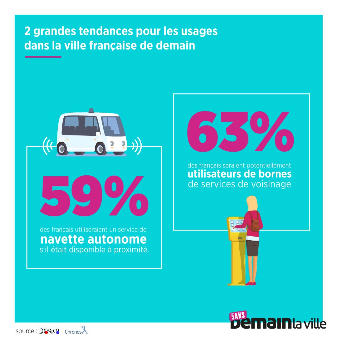 #Mobilité Pour <a href="/Demain_la_Ville/">Demain la Ville</a> 59 % des français se sentent prêts à utiliser un service de navette #autonome. #Navly