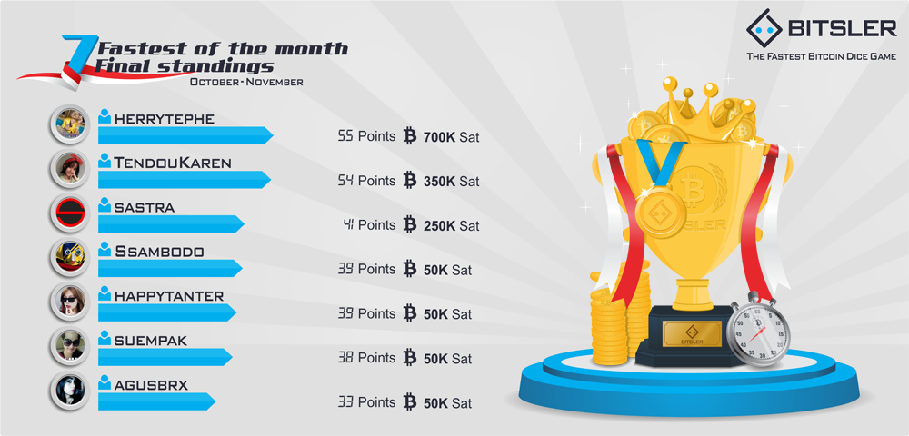 Bitsler_Indo's tweet photo. Congratulations to all winners race leaderboards, don't forget to join in next season... Cheers :) https://t.co/h2D42ZfYCm  #Bitsler #Bitcoin https://t.co/VujId9CgsM