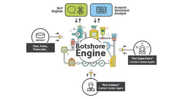 Thierry_Moussu's tweet photo. #IA @acticall dévoile son concept de #Botshore et mise sur deux nouveaux métiers : le Bot Trainer et le Bot Manager https://t.co/48TvmqFOE3 Totalement en phase avec les besoins, bien joué @arnaud_delacost ! https://t.co/hyqtvfYTWI