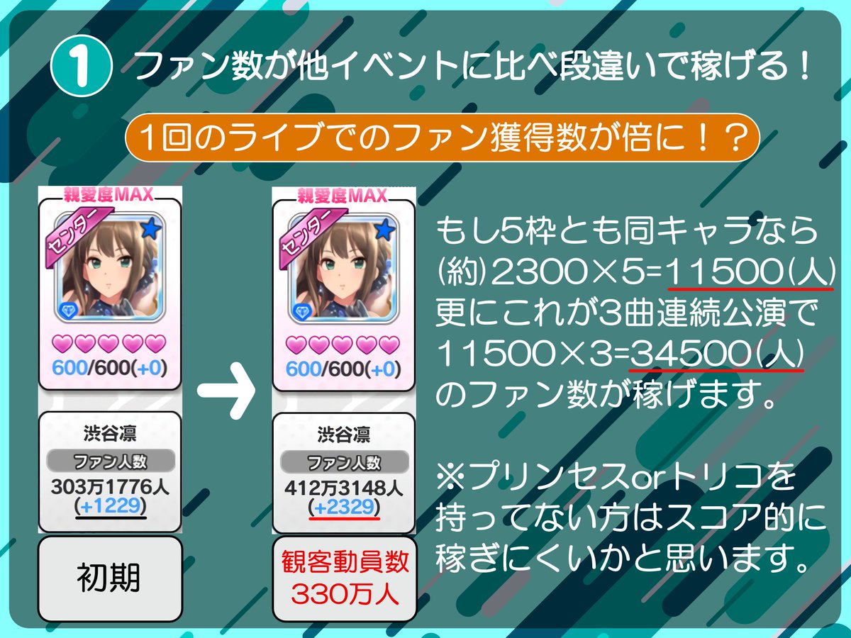 デバイス デレステで明日からライブパレードが始まりますね ダイマ画像作ったので 皆走ろうな ファン数が足りなくてポテンシャル開放出来てない人とかはジュエル割ってでも走る価値はあるぞ リプに続きがあります