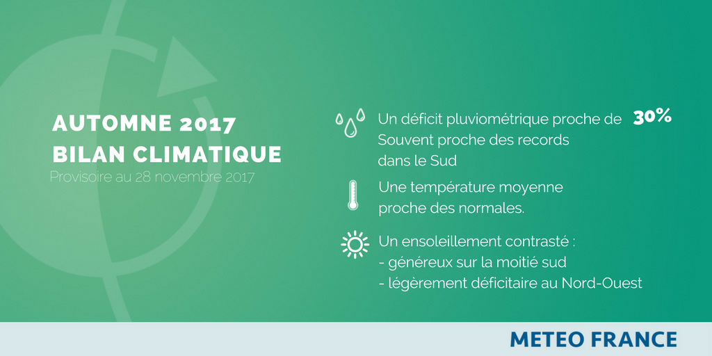 meteofrance's tweet photo. Bilan provisoire || L'#automne2017 parmi les plus secs depuis 1959 avec un déficit de précipitations remarquable sur les régions méditerranéennes 🍁 https://t.co/cZRoRWyzKi #climat #sécheresse https://t.co/EQLfAAXZJv