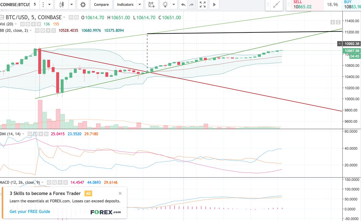 antoniokaplan's tweet image. I know its late but this #btc run has made it hard to sleep. Final chart for the night could mean rising prices to $11,200 range over the next hour before resistance. #Bitcoin #analyticsnerd