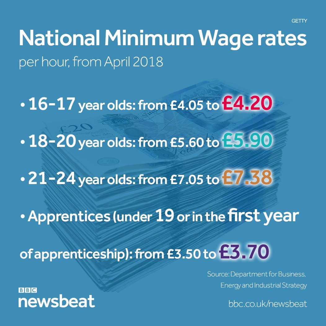 Bbc Newsbeat On Twitter The Low Pay Commission Which Recommends