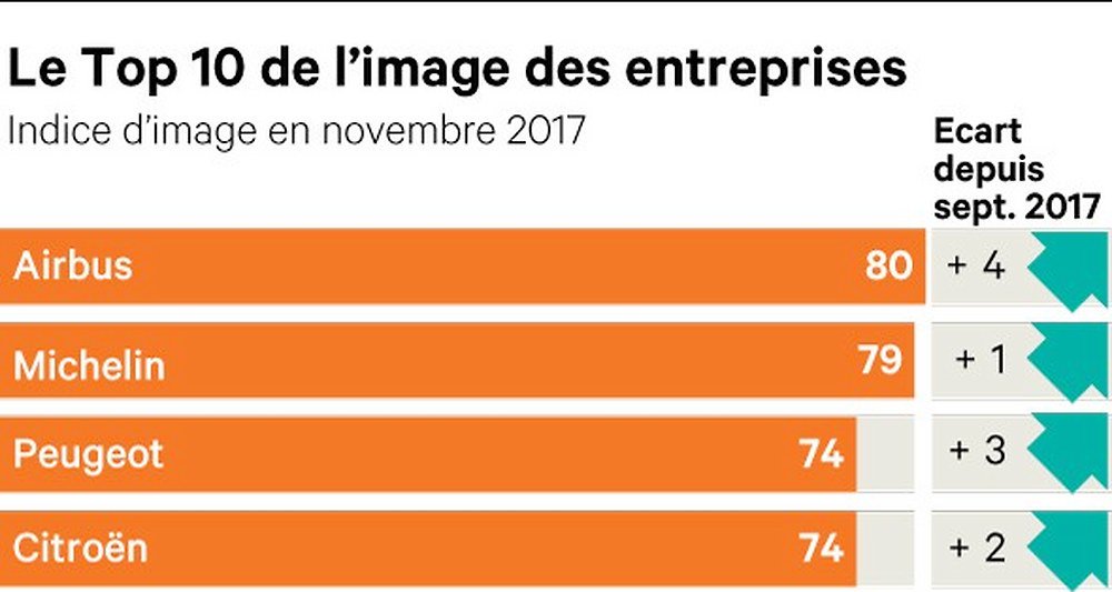 Les Français mettent l'industrie sur un piédestal dans le baromètre Posternak-Ifop, avec Airbus et Michelin en tête. po.st/3pOnhM via <a href="/LesEchos/">Les Echos</a>