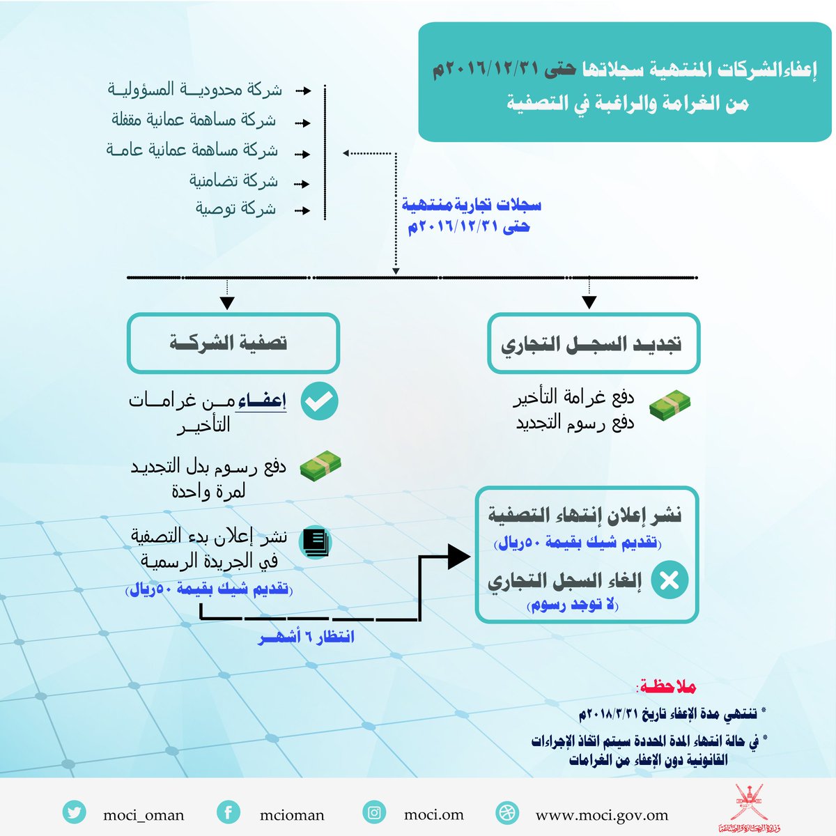 رسوم السجل التجاري سلطنة عمان