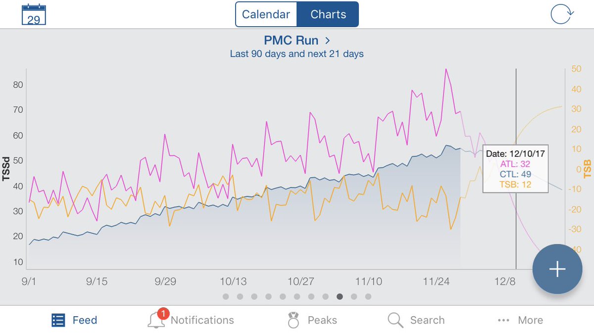 hcardenasTRI's tweet photo. What do you think training is for? - To properly prepare you for War! ๐๐ผ @DallasMarathon @TrainingPeaks @jfriel #Sub3 #BQ #TaperMode https://t.co/RgPZdYMT97