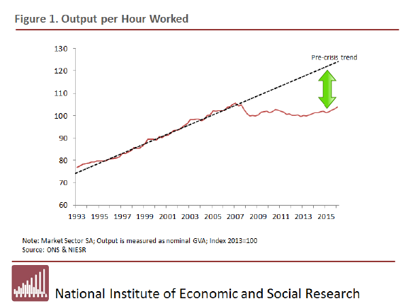 NIESRorg's tweet photo. "It's this #gap between what's happened and what we expected that measures the extent of #frustration in the UK #economy" - Our Director's take on the #productivity #puzzle https://t.co/SLBw3EzFZY
#Budget17
#treasuryselect https://t.co/M6M66Lwq10
