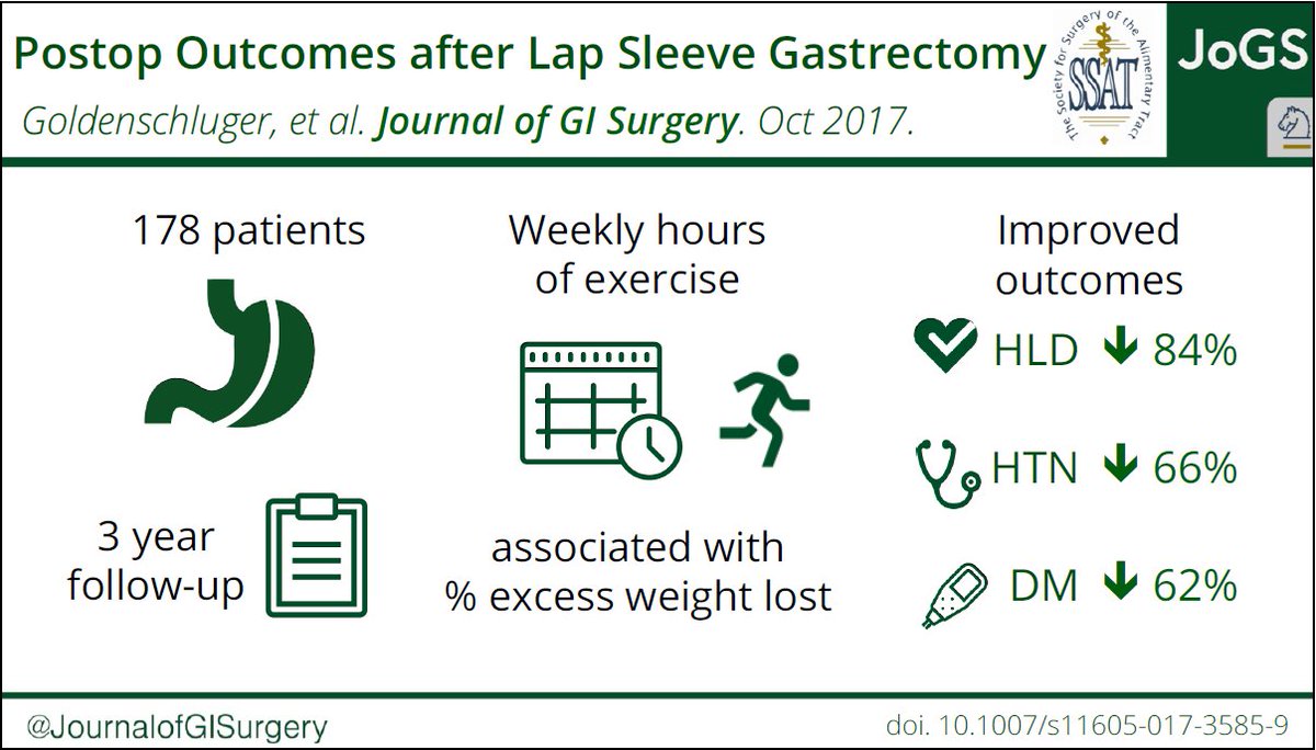 Check out this interesting cohort of Post Lap Sleeve Patients: rdcu.be/zSzG What kind of outcomes are your groups seeing? #BariatricSurgery #surgicaloutcomes #surgtweeting