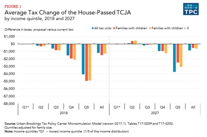 TaxPolicyCenter's tweet photo. How would families with young children be affected by the Tax Cuts and Jobs Act? Elaine Maag and Julia Isaacs examine the impact in a new research report. https://t.co/u4j1nqmQkE https://t.co/oEmVPJwc3I