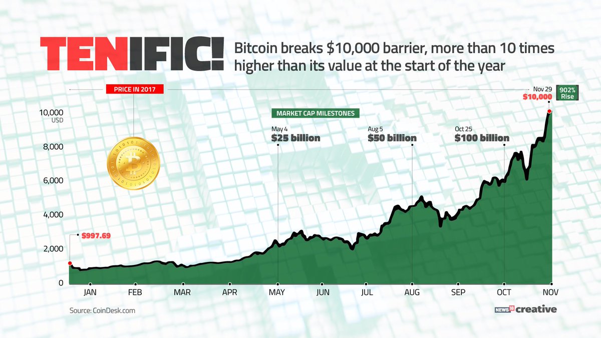 allyouneedwill3's tweet photo. Bubble or Brave New World? Bitcoin Breaks USD 10,000 Barrier https://t.co/8e112opW4X #Bitcoin10K #BitcoinRevolution #newbreakingrecords https://t.co/OGFJTF78vs