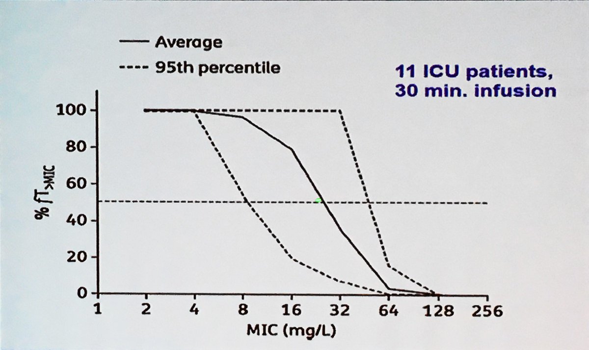 criticcaredoc's tweet photo. Finally a figure that also shows the confidence interval of #PTA graphs - this one on #temocillin #ATHENA2017 @jasonroberts_pk @jeroenschouten3 https://t.co/iTxIWkQABM