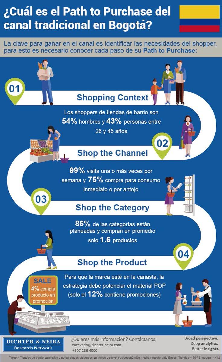 Cuál es el Path to Purchase en el canal tradicional en #Bogotá ow.ly/x9nR30gzSsT