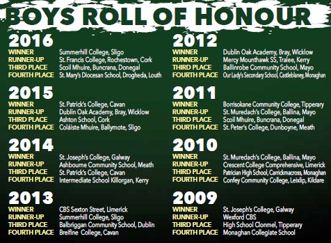 faischools's tweet photo. HISTORY MAKERS | A new name will be etched onto the 2017 #Futsal Cup on Tuesday evening | Who will it be ... @RocoSoccer @stjosephsbish @GCC_NewRoss or #CarnCS | Best of luck to all involved | https://t.co/uRNkj0kNda