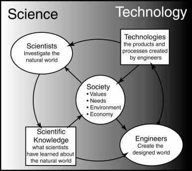 Though people tend to think of #science, #engineering, and #technology as  three separate things, they’re actually closely connected. This web-page explains more: eie.org/overview/scien…