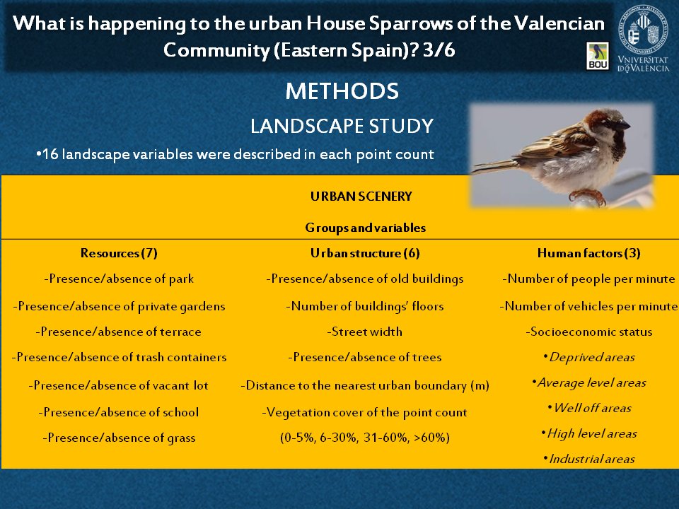 edberpon's tweet photo. 3 #BOU17TC In each #pointcount were described 16 landscape variables divided into 3 groups: resources, urban structure and human factors. #ornithology https://t.co/R206S0gK0Y